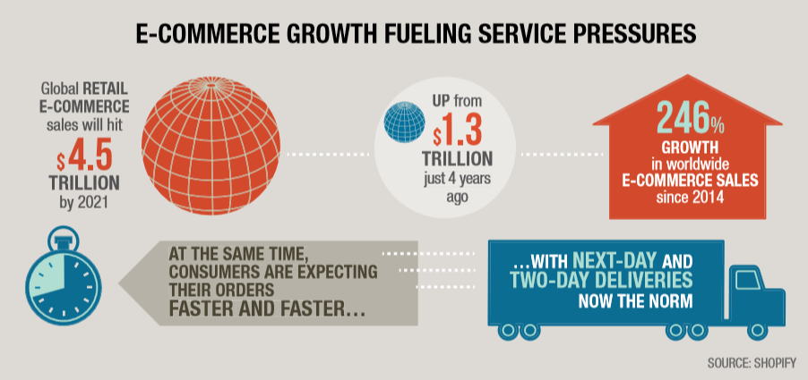 E-Commerce Growth Fueling Service Pressures