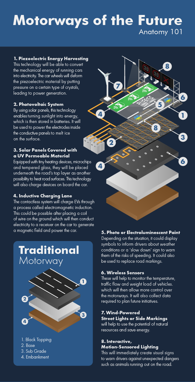 Motorways of the Future. Anatomy 101